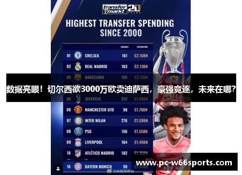 数据亮眼！切尔西欲3000万欧卖迪萨西，豪强竞逐，未来在哪？